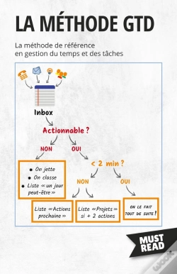 Capa do artigo La Méthode Gtd : La Méthode De Référence En Gestion Du Temps Et Des Tâches