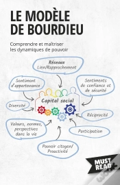 Capa do artigo Le Modèle De Bourdieu : Comprendre Et Maîtriser Les Dynamiques De Pouvoir